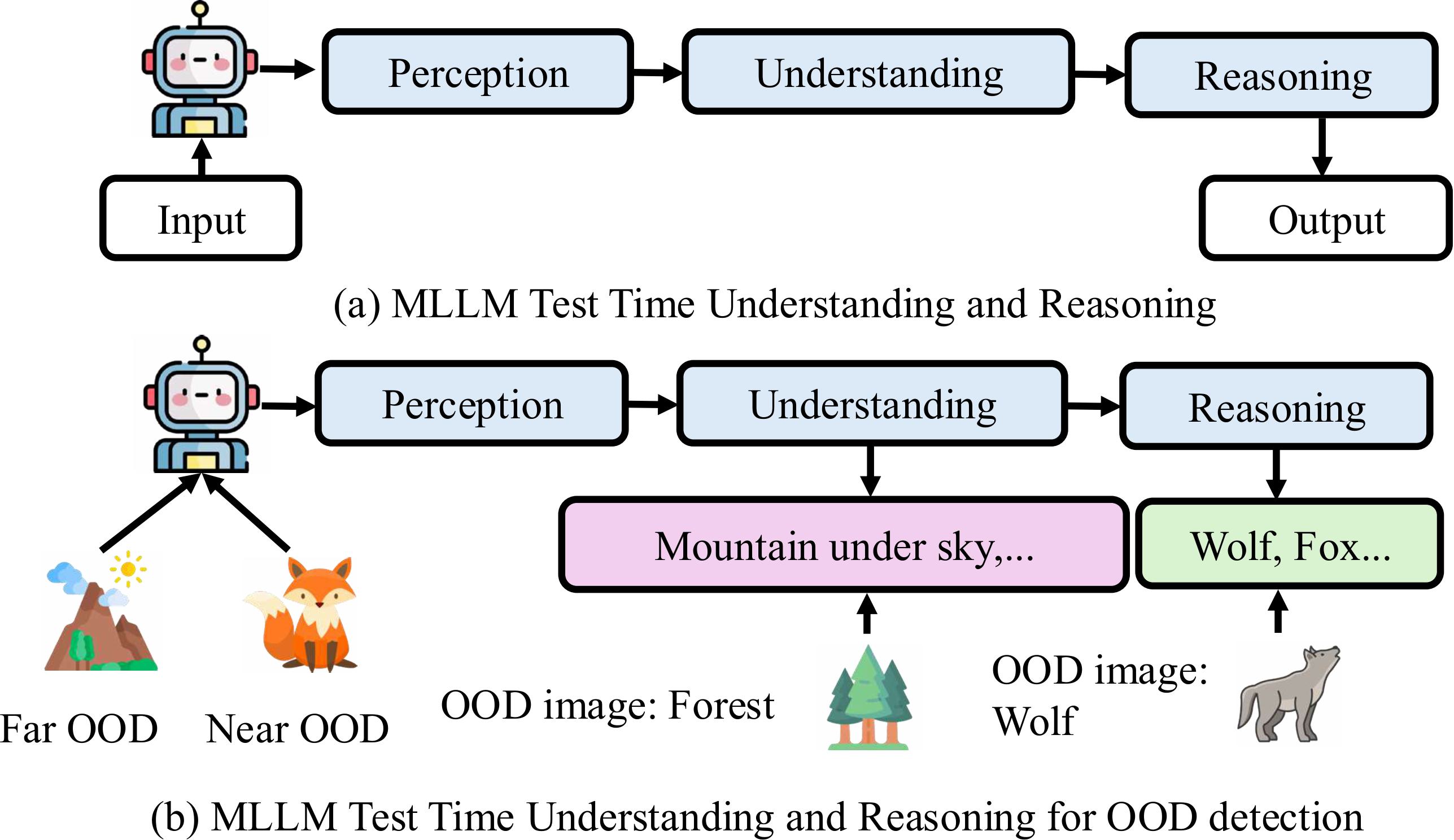 MLLM test time understanding and reasoning for OOD detection