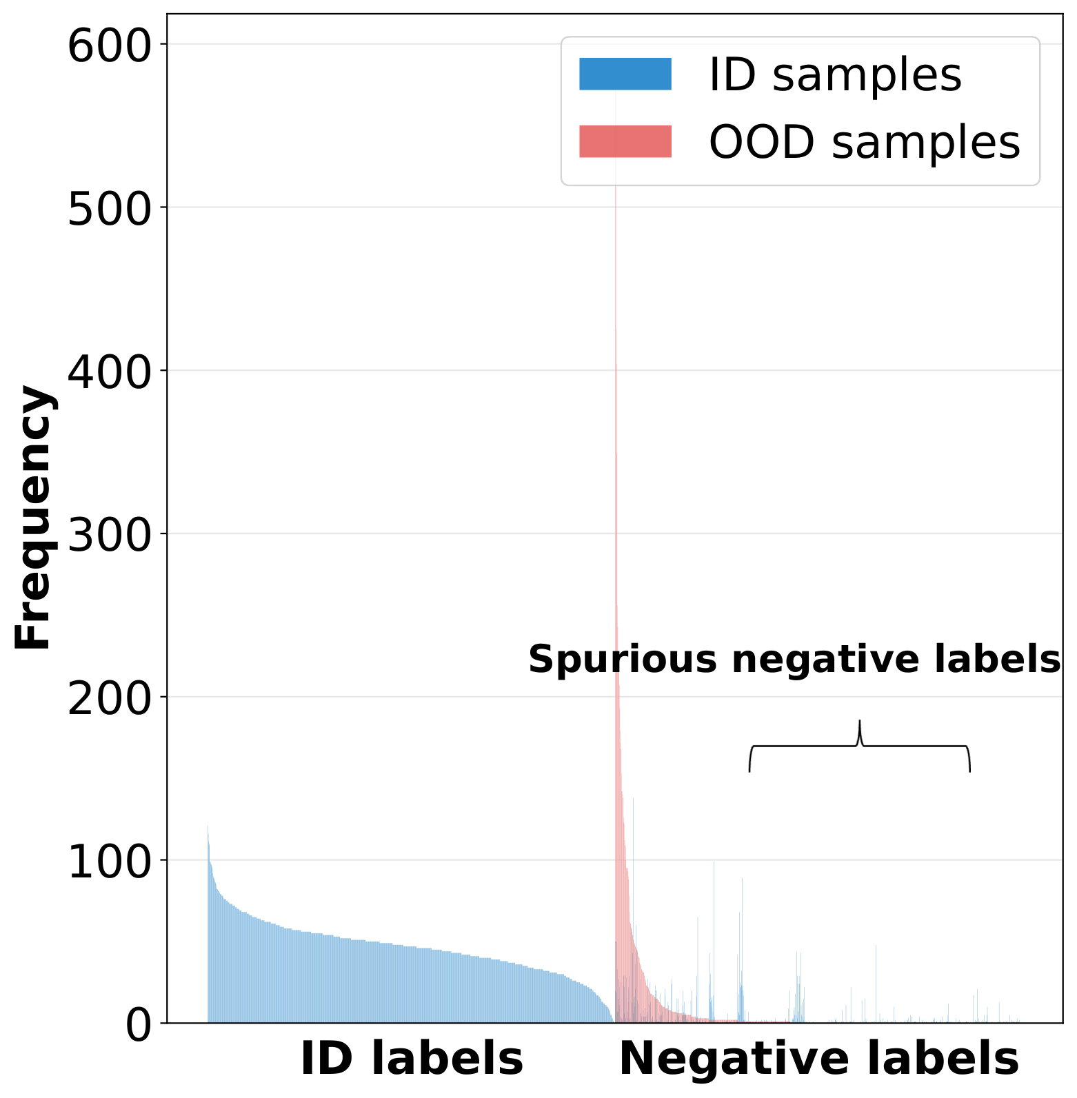 Label distribution