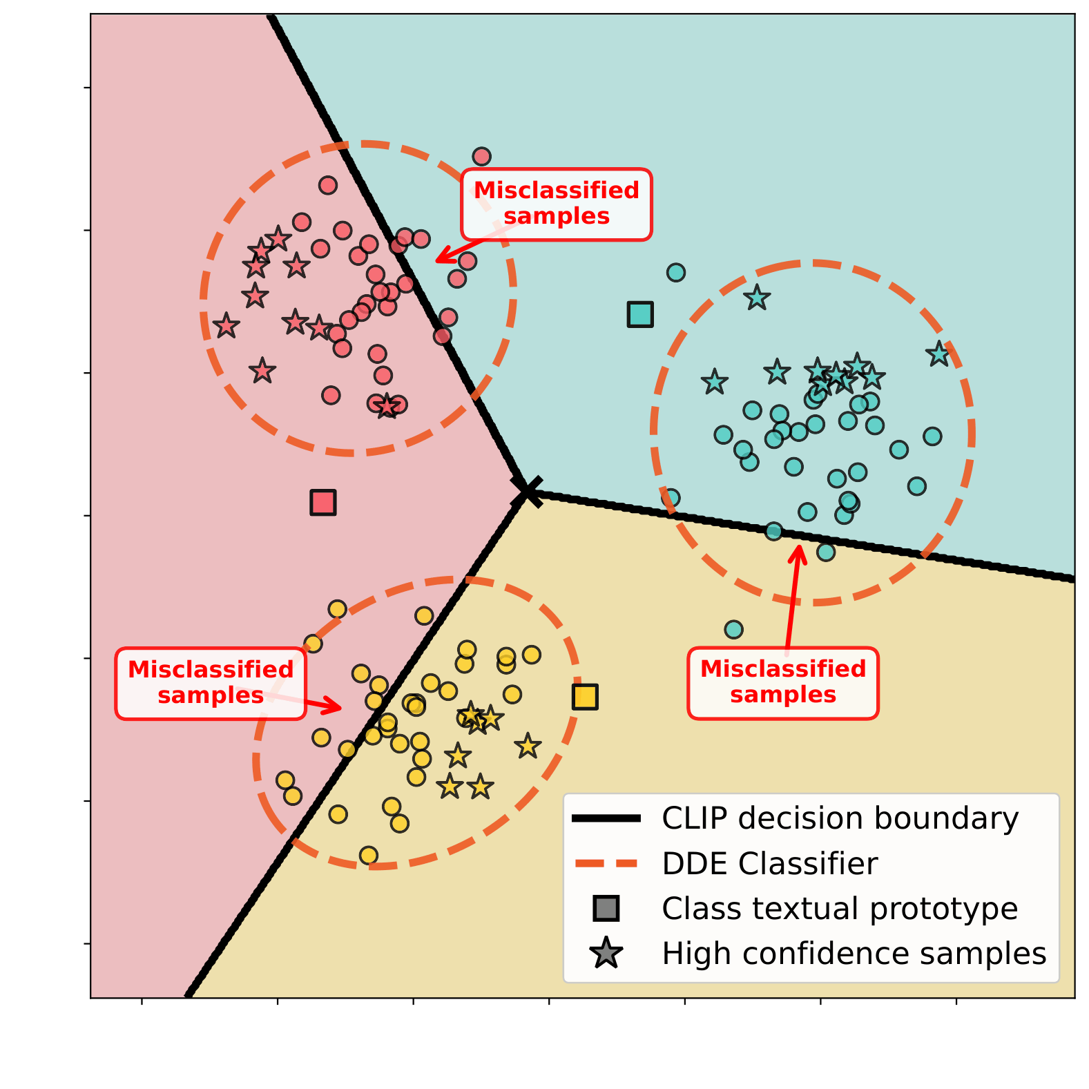CLIP vs. DDE Classifiers