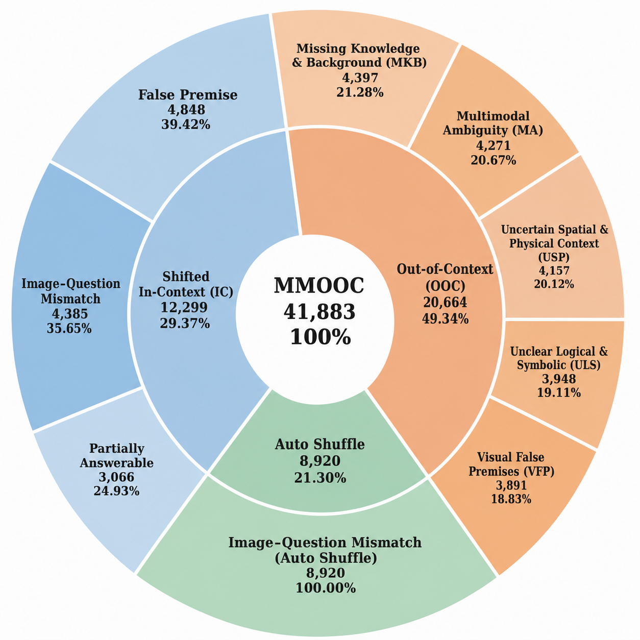 Hierarchical distribution of the MMOOC benchmark.